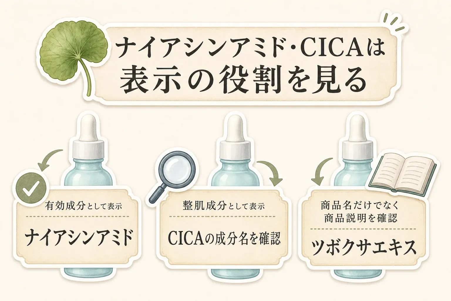 ナイアシンアミドとCICAの表示を、ナイアシンアミドは整肌成分・導入美容液・医薬部外品の有効成分、CICAはツボクサエキスなどの保湿・整肌成分や薬用有効成分とは別の配合成分として確認する図。化粧品と医薬部外品の区分も商品ページで確認するよう示している。