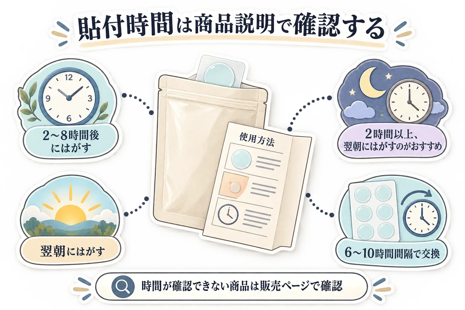 ニキビパッチの貼付時間は商品説明で確認することを示す図。2〜8時間後にはがす、2時間以上で翌朝にはがすのがおすすめ、翌朝にはがす、6〜10時間間隔で交換という表示例と、時間が確認できない商品は販売ページで確認することを描いている。